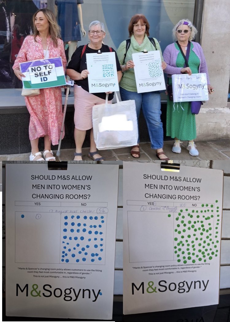 NorthWalesReSisters and <a href="/WRNWales/">Wales-Women’s Rights Network 💜🤍💚🏴󠁧󠁢󠁷󠁬󠁳󠁿</a> members were at <a href="/marksandspencer/">M&S</a> Chester today to see what the public thinks about M&amp;S allowing males in female changing rooms. Many people were unaware  of this policy, and the majority agreed  that this was unacceptable.