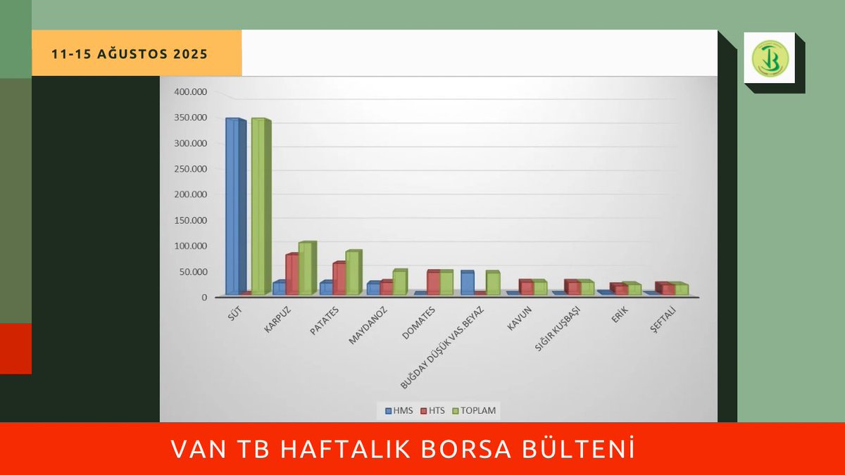 Van Ticaret Borsası (@vanticborsa) on Twitter photo 11-15 Ağustos tarihleri arasında Borsamızda en çok işlem gören ilk 10 ürün listesi yayımlandı.⤵️
<a href="/TOBBiletisim/">TOBB</a> <a href="/RHisarciklioglu/">Rifat Hisarcıklıoğlu</a> <a href="/Nayifsuer/">Nayif SÜER</a>
#VTBHBB 11-15 Ağustos tarihleri arasında Borsamızda en çok işlem gören ilk 10 ürün listesi yayımlandı.⤵️
<a href="/TOBBiletisim/">TOBB</a> <a href="/RHisarciklioglu/">Rifat Hisarcıklıoğlu</a> <a href="/Nayifsuer/">Nayif SÜER</a>
#VTBHBB