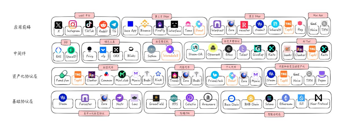 从 2016 年 04 月创立 <a href="/SteemNetwork/">Steem</a>  —— 一个激励的、基于区块链的公共内容平台开始，至今已过去9年。社交媒体与加密货币的基础设施发生了翻天覆地的变化。

让我们从 Steem 当年的各个模块，来看当下 Social Media × Crypto Landscape。