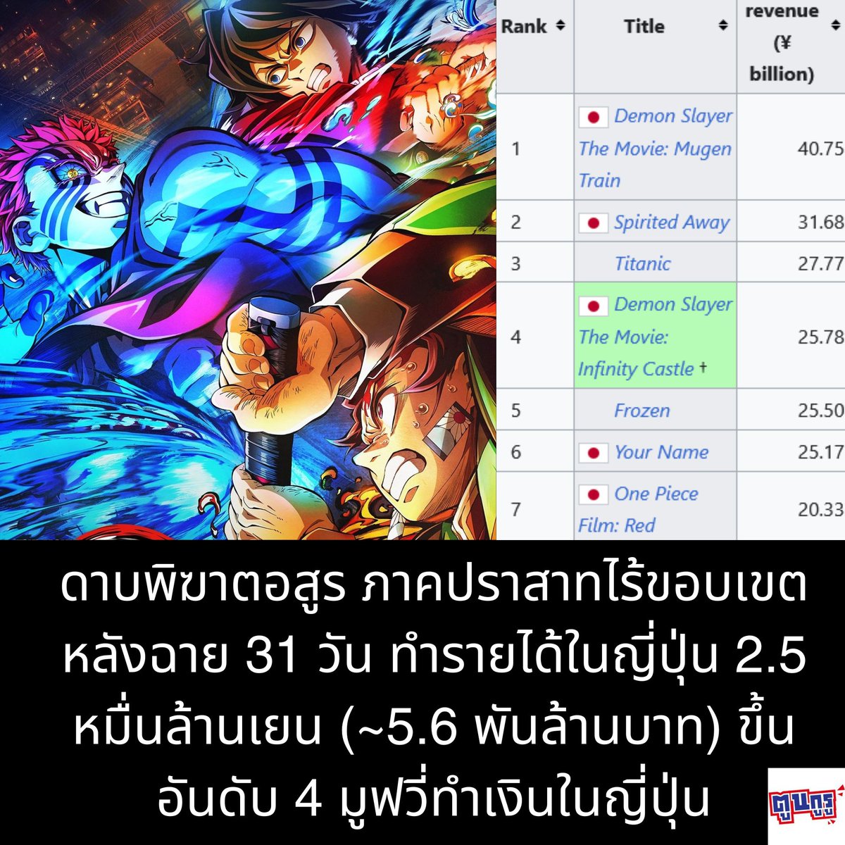 ดาบพิฆาตอสูร ภาคปราสาทไร้ขอบเขต พาร์ทที่ 1 (มี 3 พาร์ท) หลังฉาย 31 วัน ทำรายได้ในญี่ปุ่นประมาณ 2.5 หมื่นล้านเยน (ประมาณ 5.6 ล้านบาท) ขึ้นอันดับ 4 ของมูฟวี่ทำรายได้สูงสุดตลอดกาลใน Box Office ของญี่ปุ่น เพิ่มขึ้นมาอีก 2 อันดับจากสัปดาห์ก่อน แซง Frozen และ Your Name