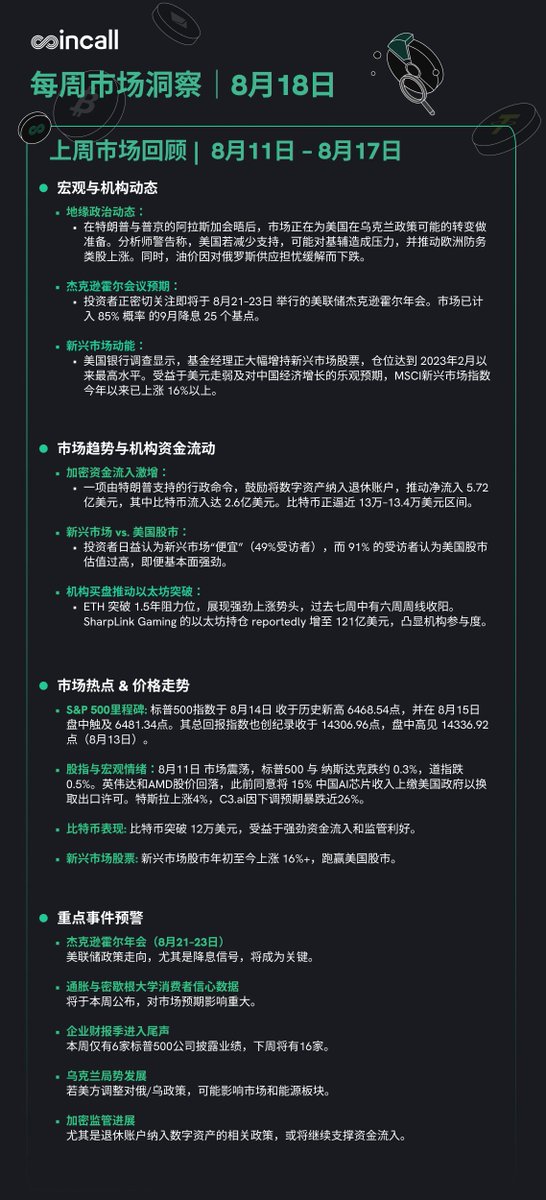 又一个精彩的市场回顾 👇

- $BTC 强势突破 12 万美元 🚀
- $ETH 时隔 1.5 年再度突破关键阻力
- SP 500 再创新高
- 新兴市场年初至今上涨 +16%
 
下一个看点？杰克逊霍尔年会、通胀数据，以及加密监管动态。

别只是观望，用 Coincall 事件合约 (Events Option) 把握这些重大催化剂：
 👉