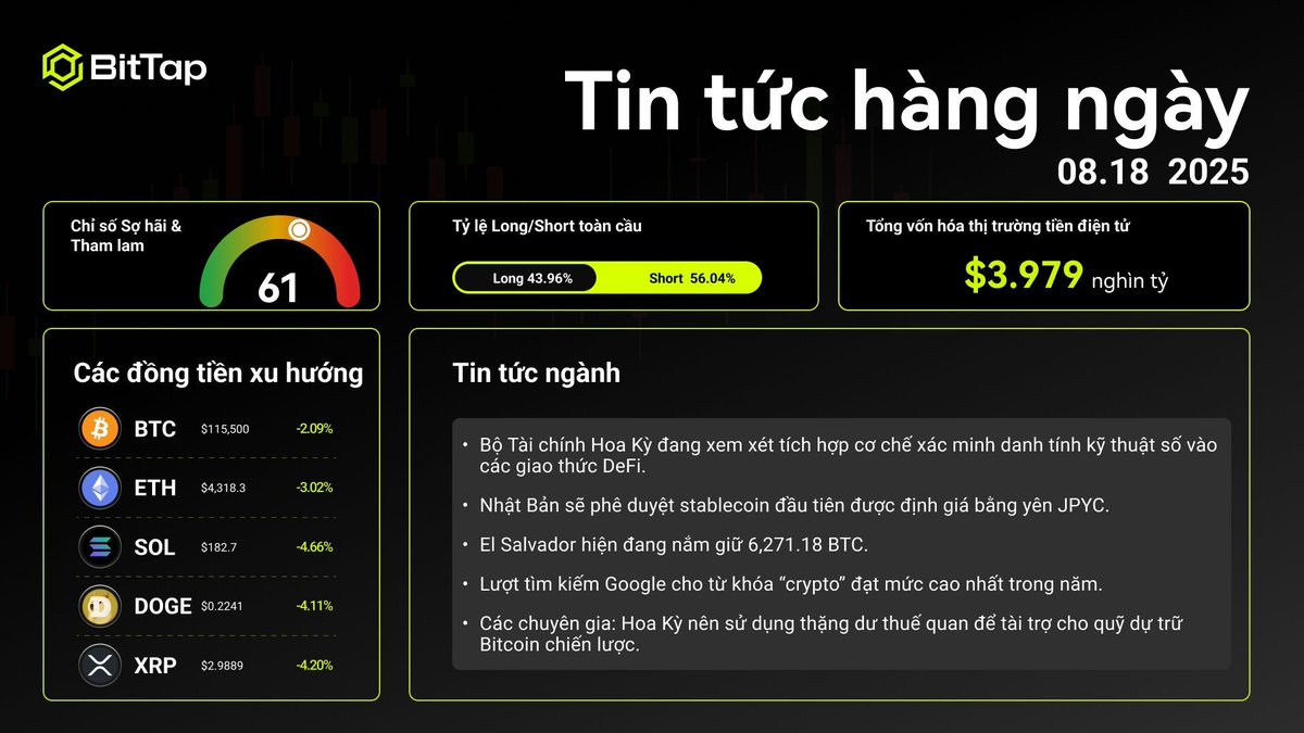 BitTapVN's tweet image. 🔔 BitTap [Tin tức hàng ngày] đã được gửi đến!
📌 Điểm nổi bật hôm nay:
Bộ Tài chính Hoa Kỳ đang xem xét tích hợp cơ chế xác minh danh tính kỹ thuật số vào các giao thức DeFi.
Nhật Bản sẽ phê duyệt stablecoin đầu tiên được định giá bằng yên, JPYC.
El…