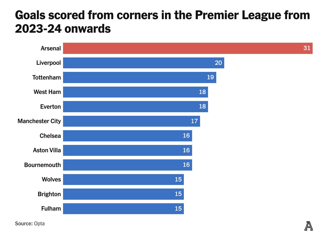 Arsenal is like Stoke City. 

They excel at set pieces only.