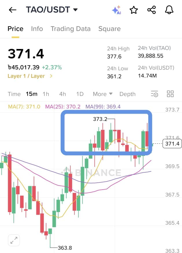 As long as the meat in the pot Won't see the Sunrise, so the money in my <a href="/binance/">Binance</a> wallet balance won't rest until i convert it to $TAO
$TAO 
#ToMoreHeights