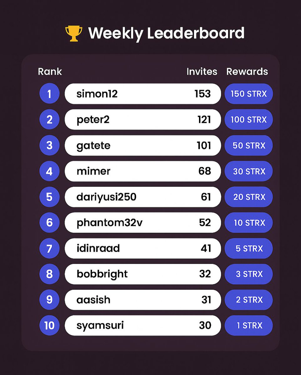🏆 StarX Network Leaderboard Update!

🔥 Huge shoutout to <a href="/Mr_Simon_/">Mr. Simon</a>  smashing the charts with 153 referrals and earning 150.00 STRX! 💎

🎉 Good news: every leaderboard member has received their reward in their accounts. No one walks away empty-handed! 💰

📲 Download the StarX