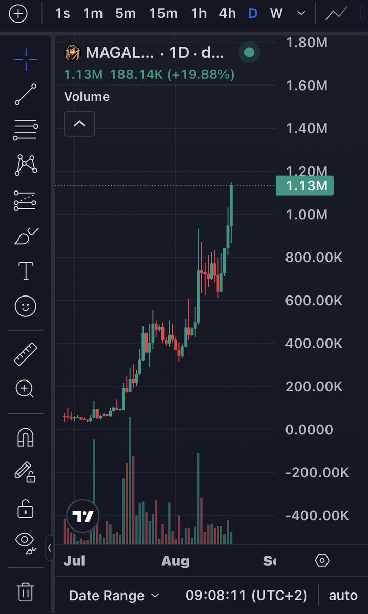π₯π·πππ|| πΎπππ₯ (@lugasol001) on Twitter photo Guys <a href="/magallaneer/">Magallaneer</a> ainβt slowing down π
Daily chart looking like a stairway to the skies.
Just cracked past $1M MC and weβre still climbing.
Bridge audit wrapping up! next leg about to send us mainstream.
The grind is real, the growth is real πͺ
$MAGAL Guys <a href="/magallaneer/">Magallaneer</a> ainβt slowing down π
Daily chart looking like a stairway to the skies.
Just cracked past $1M MC and weβre still climbing.
Bridge audit wrapping up! next leg about to send us mainstream.
The grind is real, the growth is real πͺ
$MAGAL
