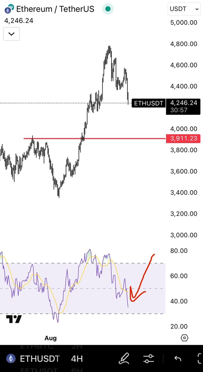 ETH in corectie. Partea buna: se reseteaza RSI. Nu m ar mira sa vedem un RSI &lt; 30 pe timeframe 4 ore inainte de bottom. Tehnic pentru cazul bullish nu vrem sa pierdem regiunea 3900, acolo ar trebui sa gasim suport - daca ajungem.
