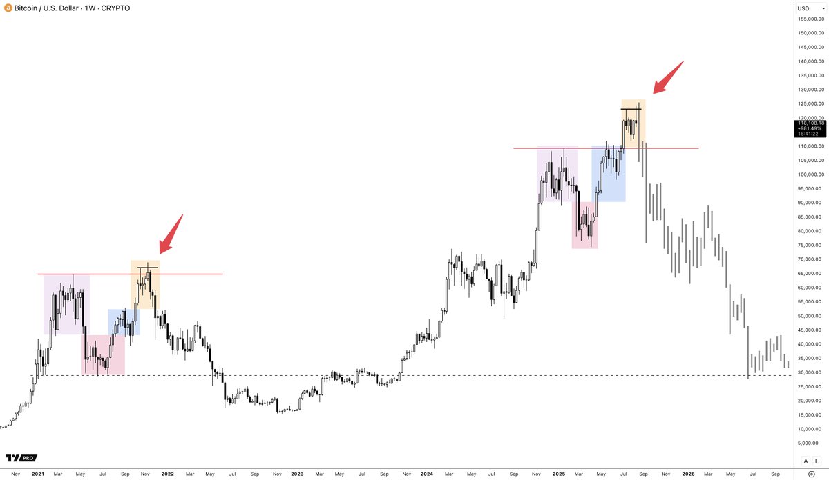 damskotrades's tweet photo. Seeing a lot of bearish 2021 fractal propaganda.

Let me show you the differences

1/4 👇 https://t.co/QCoBZoQMHy