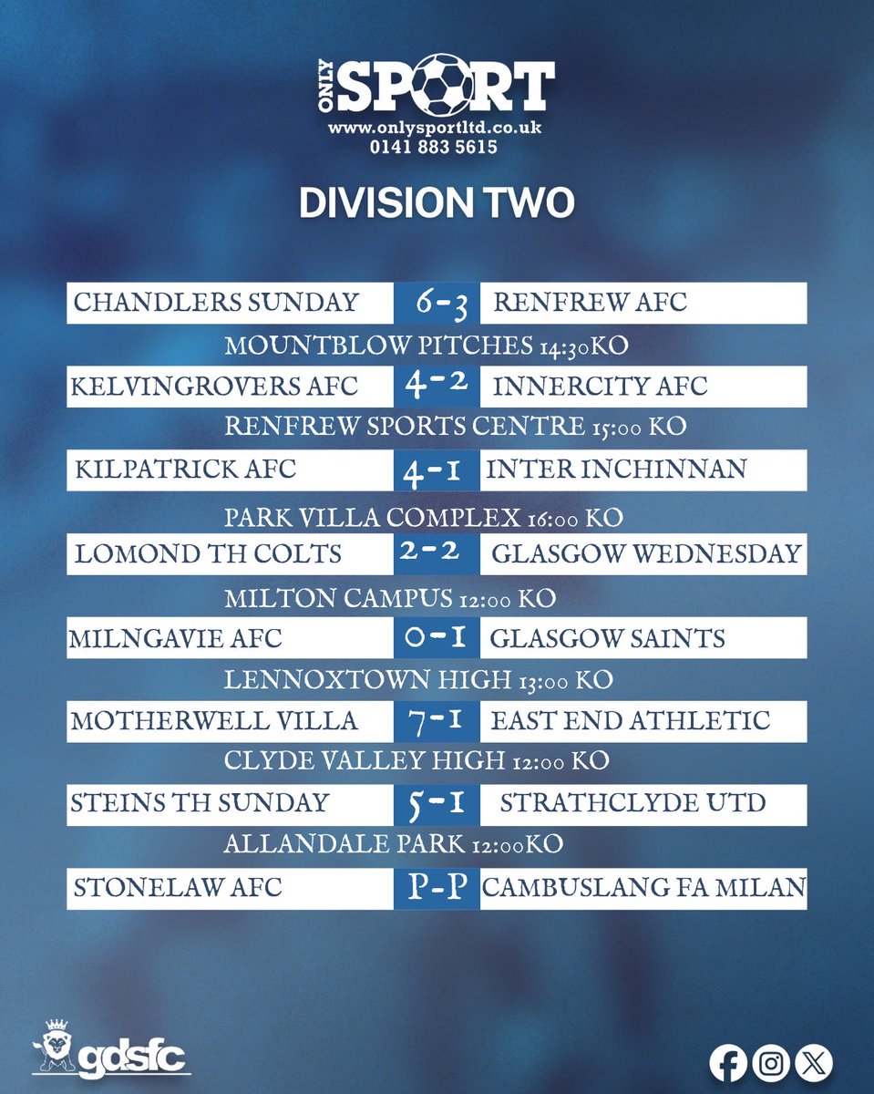 GDSFC (@gdsfc2008) on Twitter photo Yesterdayโs results from <a href="/OnlySportLTD1/">Only Sport LTD</a> Division Twoโฆ.
90 minutes, plenty of excitement, and the scoreboards tell the story ๐โฝ
#GDSFC #DivisionTwo
<a href="/ScotAmFA/">Scottish Amateur FA</a> <a href="/scottish_aff/">AmateurFixturesResultsSCO</a> <a href="/SnJsFootyFocus/">FOOTY FOCUS</a> <a href="/ftsc0res/">fulltimesc0res</a> Yesterdayโs results from <a href="/OnlySportLTD1/">Only Sport LTD</a> Division Twoโฆ.
90 minutes, plenty of excitement, and the scoreboards tell the story ๐โฝ
#GDSFC #DivisionTwo
<a href="/ScotAmFA/">Scottish Amateur FA</a> <a href="/scottish_aff/">AmateurFixturesResultsSCO</a> <a href="/SnJsFootyFocus/">FOOTY FOCUS</a> <a href="/ftsc0res/">fulltimesc0res</a>