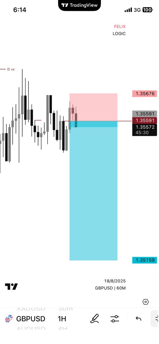 Let’s try go again this week.
I am bearish at the moment you is in With me? 

Note: this is not a financial advice. 🌱🕊️