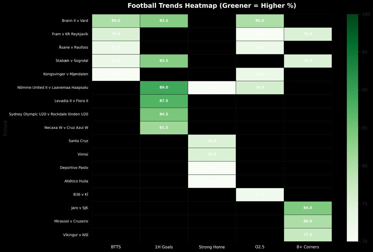 Raumdeuter30's tweet photo. 🔥 Monday’s Football Betting Heatmap 🔥
Glowing green = 🔑 strongest trends 📈
BTTS, 1H Goals, Over 2.5, Corners & more — all in ONE graphic.
Use it to spot today’s 🔥 value plays.
👇 Who’s on your betslip?
#FHG #BTTS #FootballTips #SoccerPicks #SportsBetting #OddAlerts #BettingCommunity