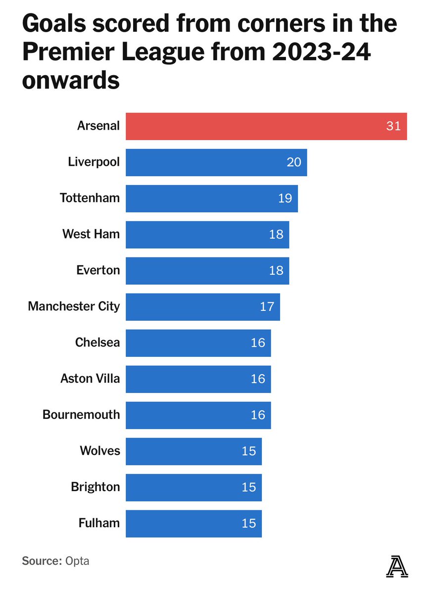 Baví mě, jak se nám fanoušci rivalů vysmívaj, že jsme Corner FC. Jsou to ty stejný lidi, který rozhazujou rukama, když jejich tým nedokáže z vlastního rohu nic vytěžit.

Tahle statistika je famózní a zaslouží jedině obdiv 👇