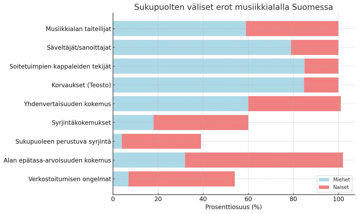AnttiP79's tweet photo. @smarisija Cuporen Musiikkialan taiteilijat Suomessa tutkimus 2019. https://t.co/sgyn2bVbGT, https://t.co/ddvggMWlmD, Musiikintekijät ry &amp; Konservatorioliitto, https://t.co/soOemNceOW https://t.co/bWZ6v3EG3l