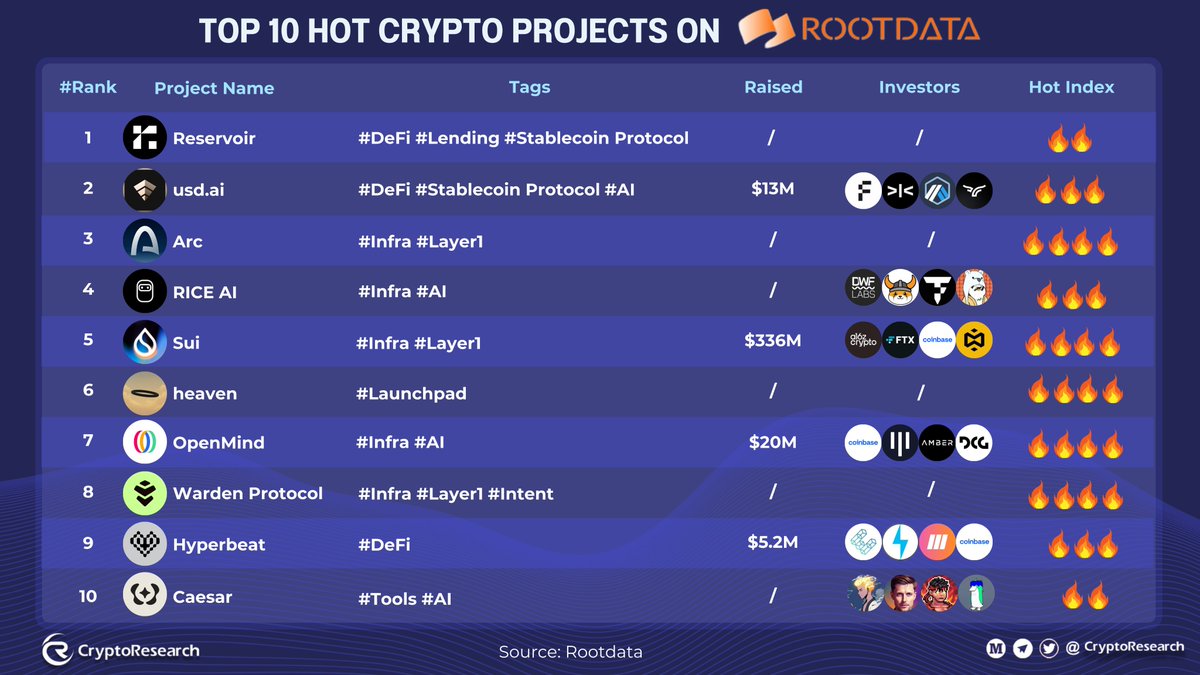 CryptoResearch (@cryptorresearch) on Twitter photo ๐ฅ TOP 10 HOT CRYPTO PROJECTS ON ROOTDATA ๐ฅ
๐ง Reservoir โ <a href="/reservoir_xyz/">Reservoir</a> โ Raised: N/A โ #DeFi #Lending #Stablecoin
๐ค usd.ai โ <a href="/USDai_Official/">USD.AI | in Beta</a> โ $13M Raised โ #DeFi #AI #Stablecoin
๐ Arc โ <a href="/arc/">Arc</a> โ Raised: N/A โ #Infra #Layer1
๐ RICE AI โ <a href="/realRiceAI/">RICE AI ( โ - โ )</a> โ ๐ฅ TOP 10 HOT CRYPTO PROJECTS ON ROOTDATA ๐ฅ
๐ง Reservoir โ <a href="/reservoir_xyz/">Reservoir</a> โ Raised: N/A โ #DeFi #Lending #Stablecoin
๐ค usd.ai โ <a href="/USDai_Official/">USD.AI | in Beta</a> โ $13M Raised โ #DeFi #AI #Stablecoin
๐ Arc โ <a href="/arc/">Arc</a> โ Raised: N/A โ #Infra #Layer1
๐ RICE AI โ <a href="/realRiceAI/">RICE AI ( โ - โ )</a> โ