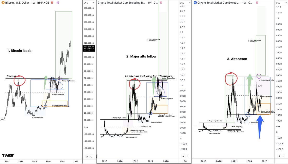 damskotrades's tweet photo. / Bitcoin & Altcoins

Historically, altcoins underperform for about 90% of the cycle while Bitcoin dominance rises.

Only in the last leg does dominance drop and altcoins start to run. That’s where we are now, and we already saw the start in the last weeks, with Ethereum and the big caps leading the way.

> I still believe there's a very high probability (never a certainty) that this will happen. If Bitcoin and the market topped here like in 2021, it would be with a very different context.

Here you can see:

- Bitcoin dominance only drops in the second leg of Bitcoin into ATHs
- At the Bitcoin top (blue square), dominance is usually already on the floor after a downtrend

Right now, we just broke down.

/ Money flow

Here you can see the Bitcoin chart, the 'Total 3' chart (majors), and the 'Others' chart (altcoins minus majors).

All show the same cycle stages and range structure. In past cycles they played out the same way, just with a lag — Bitcoin first, then majors, then the rest of the altcoins.

But they always catch up and complete.

If the market were to top here, it would be with a very different context compared to previous cycles.

Here you can see how they all played out their own cycle and range structures when Bitcoin topped in 2021.

So far, the market is moving like it always does.

Ethereum looks bullish and ready for new highs, many altcoin charts show stage 3 bottoms, and Bitcoin started its 2nd leg into new highs while dominance broke down.

Sure, after the weekly swing high failure, we could see more downside or chop short/medium term (I don’t try to time that), but in the bigger picture, I don’t see the sense in comparing a bullish support/resistance flip with one that failed — the context is completely different.

- They can always fail, as there is no certainty
- But probability-wise, it is in favor of the  bulls that it leads to continuation
- Probability-wise wise that the cycle is not topped based on the context is also in favor of the bulls
- Late cycle; ensure you took profit / are not as exposed as before anymore imo.