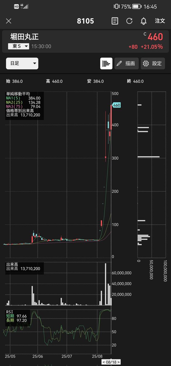 8105 堀田丸生　
もう　上がるなって。
53円→98円で売った、
バカがココにいるから。