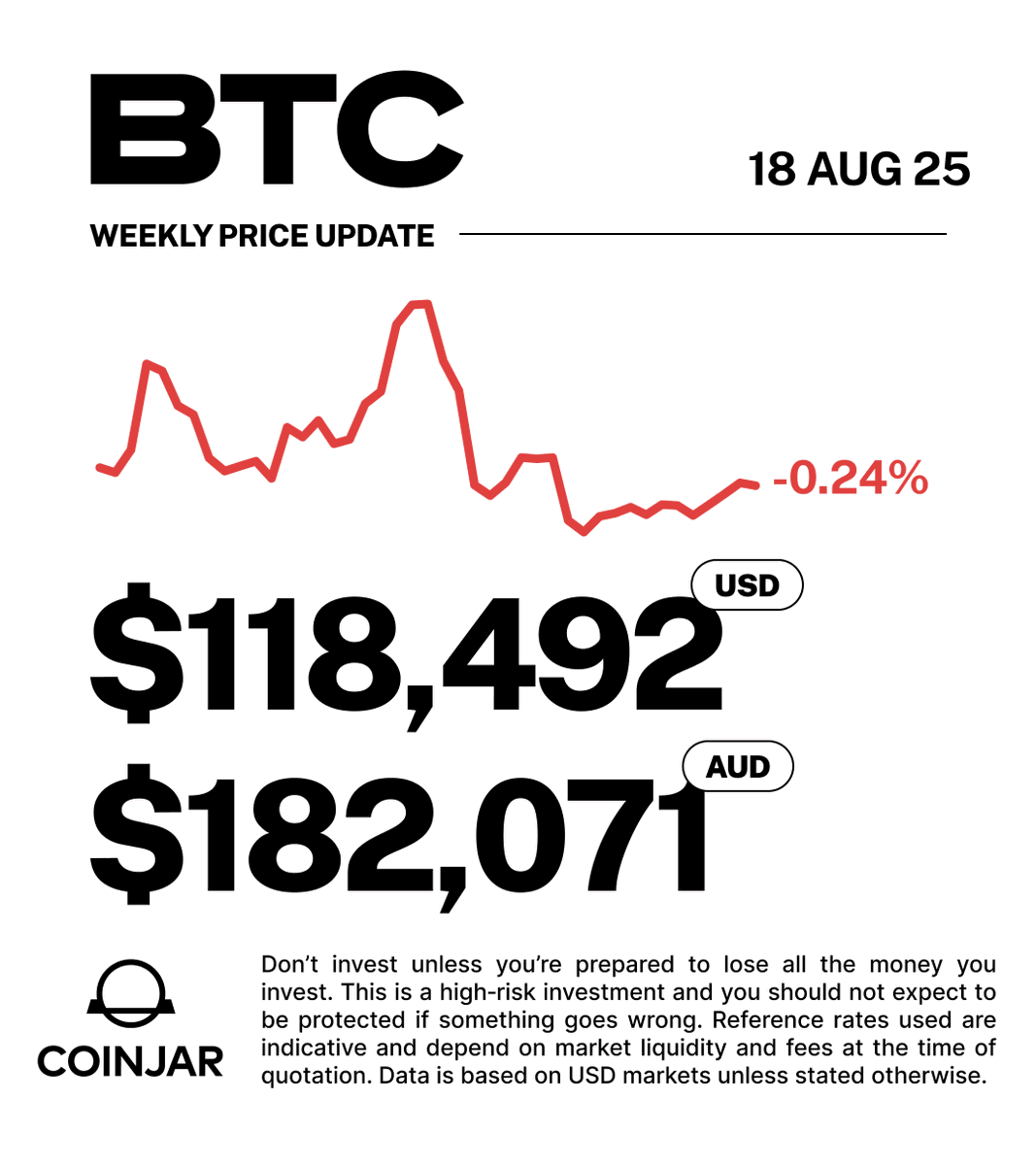 Price movements over the last 7 days 📉 #BTC is down -0.24% over the past  week against USD and down -0.24% against AUD. Top gainers on CoinJar:  @cartesiproject $CTSI +37.83% @Cardano $ADA +