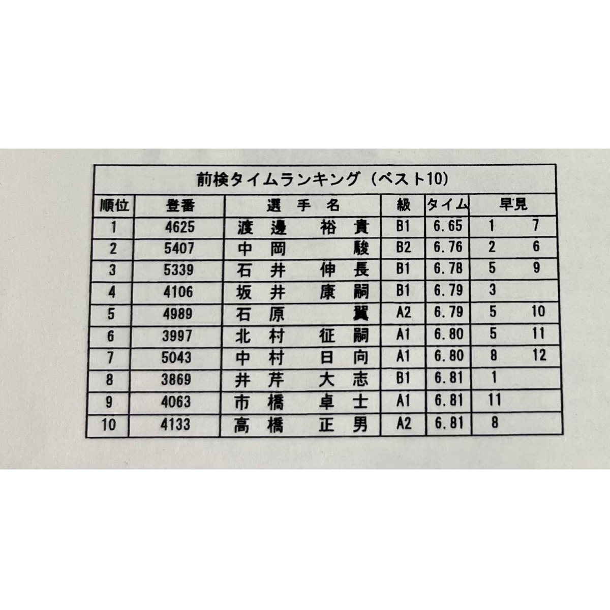 boatrace_karaat's tweet photo. にっぽん未来プロジェクト競走in唐津🌈
明日8/19開幕✨ 
初日12Rドリームメンバー
①中村 日向　(香川) 
②北山 康介　(東京) 
③鈴谷 一平　(兵庫)
④榎 幸司　(長崎) 
⑤下條　雄太郎　(長崎) 
⑥森永　隆　(山口)

前節優勝機は森永隆選手がゲット✊
今年すでに6回優勝している中村日向選手がドリーム1号艇です🔥

8月23日は
峰竜太のALOHA
VRスプラッシュバトル「ALOHAバイブス杯」予選‼️
24日は峰竜太選手も登場し、23日の予選を勝ち抜いた方による本戦を開催‼️
こちらもお楽しみに🤙
#ボートレースからつ