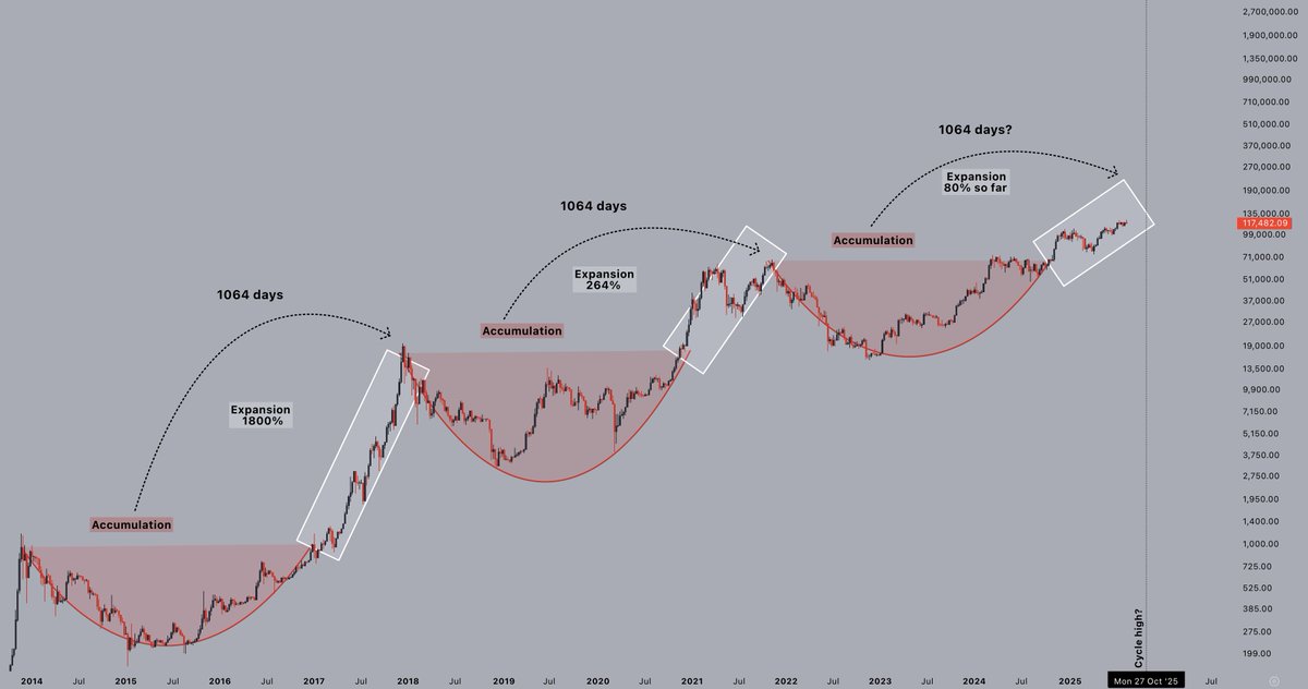 CryptoJelleNL's tweet photo. Cycles tend to rhyme closely - which suggests we have at least one more leg higher to come for #Bitcoin 

Make it count. https://t.co/tWNgvMIOO1