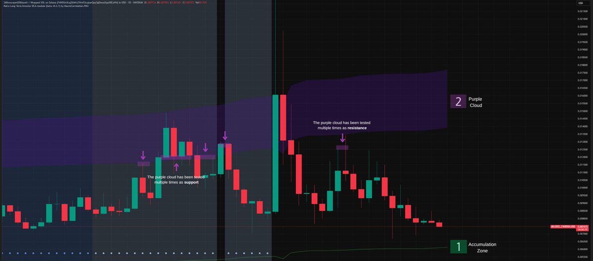Cheek Analytics🍑🪙 (@cheekanalytics) on Twitter photo Cheek Analysis: $MLG <a href="/MLGsolana420/">360noscope420blazeit 🎮</a> (Update)
7XJiwLDrjzxDYdZipnJXzpr1iDTmK55XixSFAa7JgNEL
After failing to hold the purple cloud, we are retracing back near the fundamental price. Where to buy? Check my first update on MLG. Cheek Analysis: $MLG <a href="/MLGsolana420/">360noscope420blazeit 🎮</a> (Update)
7XJiwLDrjzxDYdZipnJXzpr1iDTmK55XixSFAa7JgNEL
After failing to hold the purple cloud, we are retracing back near the fundamental price. Where to buy? Check my first update on MLG.