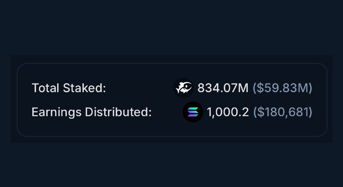 Landmark day for <a href="/DeFiTuna/">DefiTuna</a> with 1K $SOL fees collected and distributed to every $TUNA staker within 2.5 weeks since going live 🤯

More <a href="/FusionAMM/">FusionAMM</a> pools going live soon.
More integrations 🤝 happening.
You dont hold enough 🐟 
#Solana