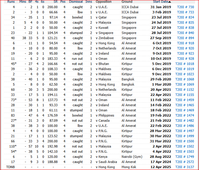himalro18's tweet photo. I believe Dipendra Singh Airee 🇳🇵 should bat at No.4 for Nepal again! At that position: 31 inns | 5 NO | 910 runs | 5 fifties | 1 ton He hasn’t played there since 2022… With Rohit at 1-down, DSA at 2-down feels perfect. Why aren’t we using him there again? #NepalCricket #NPL https://t.co/x14qqVH1ga