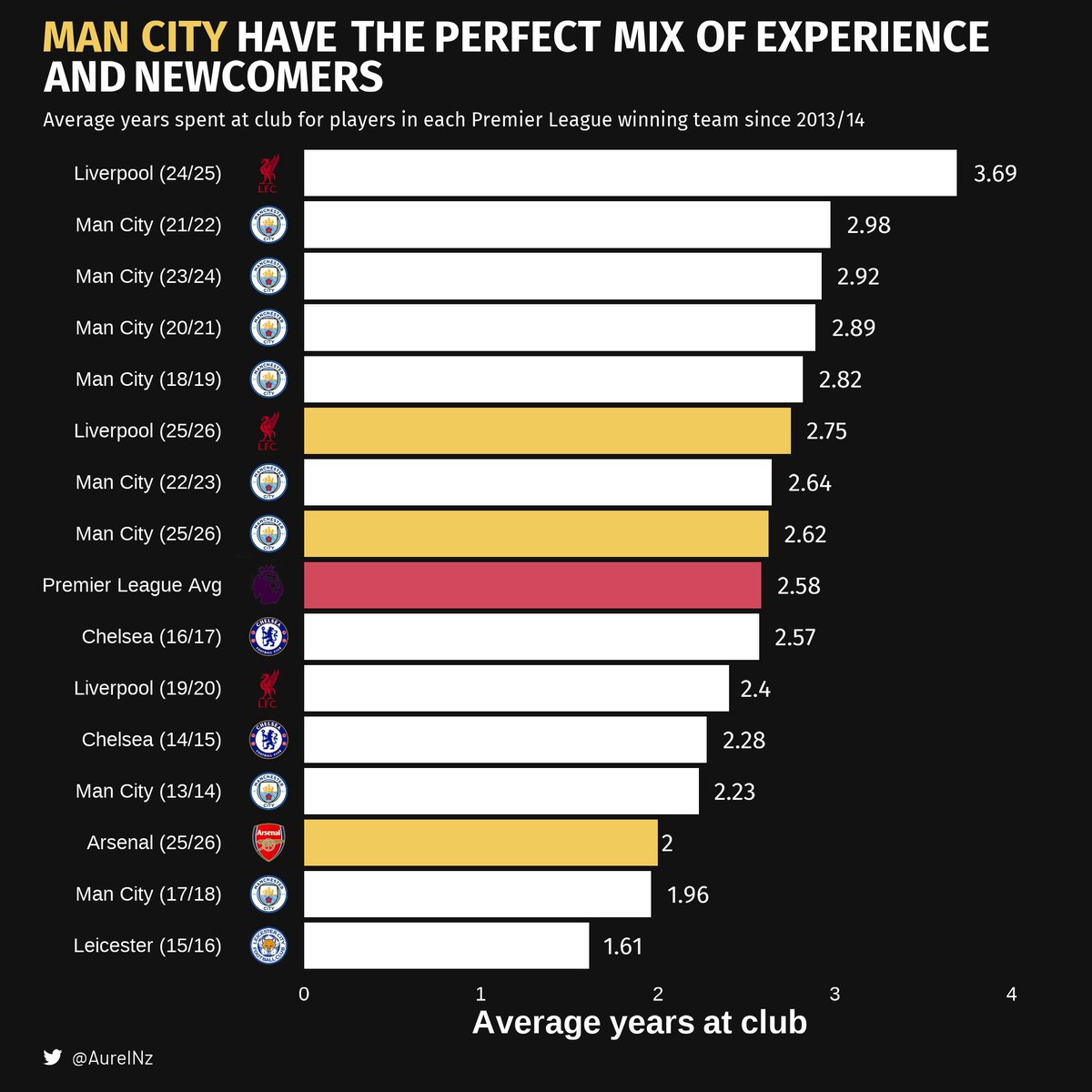 🏆 Title-winning PL squads average 2.58 years at their clubs (from Leicester’s 1.61 in 15/16 to Liverpool’s 3.69 in 24/25).

🔵 Man City’s current squad? 2.62 years - right in the sweet spot.

⚖️Stability vs renewal: City look balanced again.