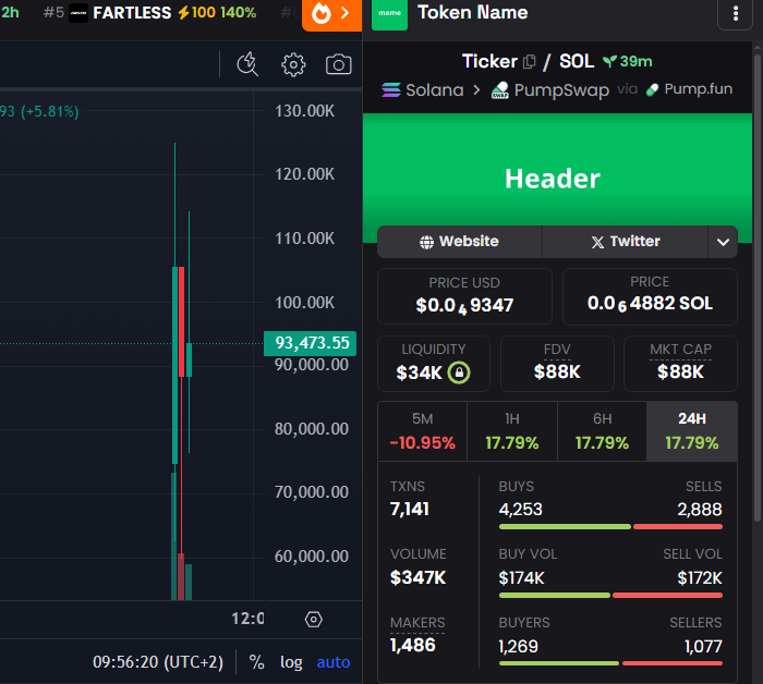 badattrading_'s tweet photo. Snipers have 6.7% of $Ticker (CA 6xNdnDCzWbPThZ4nMwahQURdie3X7iVwgoWMAmvhpump) supply, no insiders. Ethan Prosper is top holder with 2.27% of supply, a cluster has 4.3% of the supply, top 70 holders have 73.7%. Top 10 holders have 19.2%, 665 holders with an average bag at $140. Nfa.