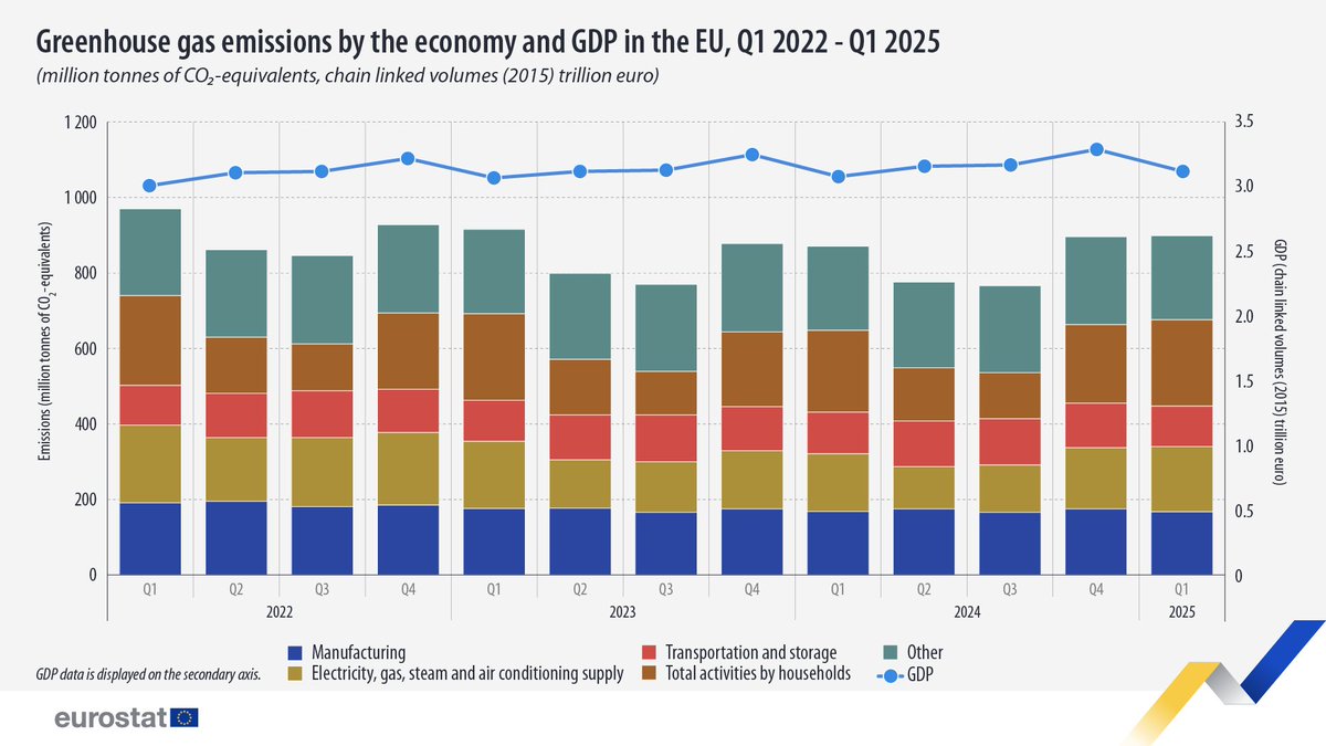 Les émissions de gaz à effet de serre en #Europe ont augmenté en 1 an de 3,4 %. Trois secteurs ont en revanche diminué leurs émissions : les transports  (-2,9 %), l'#agriculture, sylviculture et pêche (-1,4 %) et l'industrie manufacturière (-0,2 %). ec.europa.eu/eurostat/fr/we… #GES
