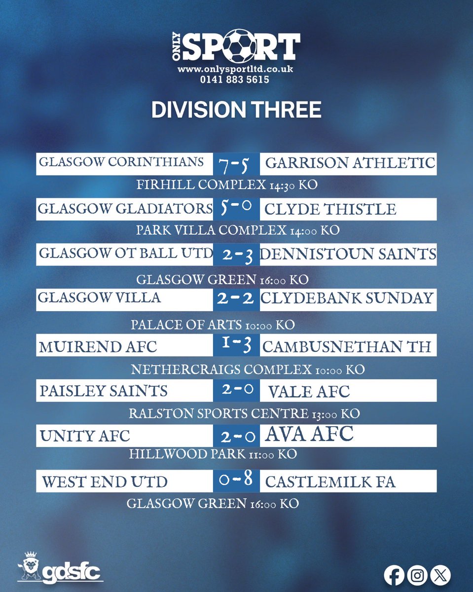 GDSFC (@gdsfc2008) on Twitter photo FT results from yesterdayโs <a href="/OnlySportLTD1/">Only Sport LTD</a> Division Threeโฆ
Final Whistle Drama! <a href="/OnlySportLTD1/">Only Sport LTD</a> Division Three delivers goals, shocks & talking points โฝ๐ฅ
#GDSFC #DivisionThree
<a href="/ScotAmFA/">Scottish Amateur FA</a> <a href="/scottish_aff/">AmateurFixturesResultsSCO</a> <a href="/SnJsFootyFocus/">FOOTY FOCUS</a> <a href="/ftsc0res/">fulltimesc0res</a> FT results from yesterdayโs <a href="/OnlySportLTD1/">Only Sport LTD</a> Division Threeโฆ
Final Whistle Drama! <a href="/OnlySportLTD1/">Only Sport LTD</a> Division Three delivers goals, shocks & talking points โฝ๐ฅ
#GDSFC #DivisionThree
<a href="/ScotAmFA/">Scottish Amateur FA</a> <a href="/scottish_aff/">AmateurFixturesResultsSCO</a> <a href="/SnJsFootyFocus/">FOOTY FOCUS</a> <a href="/ftsc0res/">fulltimesc0res</a>
