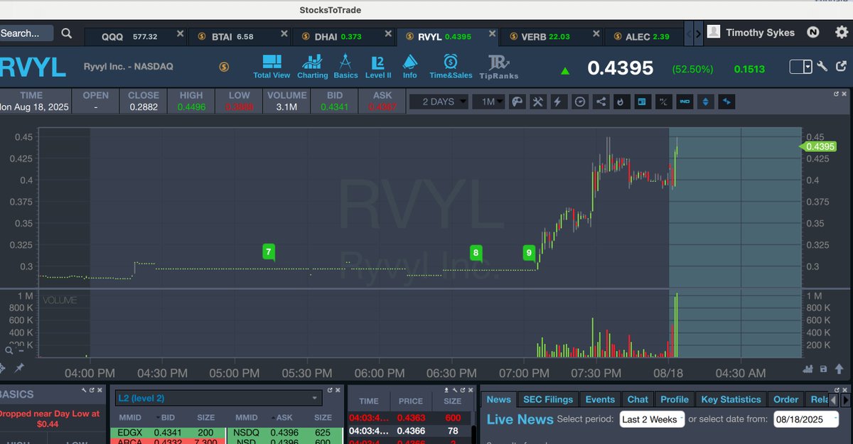 timothysykes's tweet photo. Gooooooood morning! Retweet if you're up early to watch premarket runners like $DHAI $RVYL $BTAI and if you promise to make this your best, most disciplined week of your life. There's countless opportunities right now, but the biggest rewards go to he most prepared, IS THAT YOU? https://t.co/KUyK3TtvzE