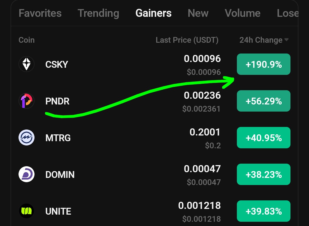 Sangita_gems's tweet photo. $PNDR So far #TOP_GAINERS 2 π₯π
We are currently 95% higher than our initial entry point.
TP 1 @ DONE
You were warned, several times
LIKE & RETWEET https://t.co/jOhPdnaNw1
