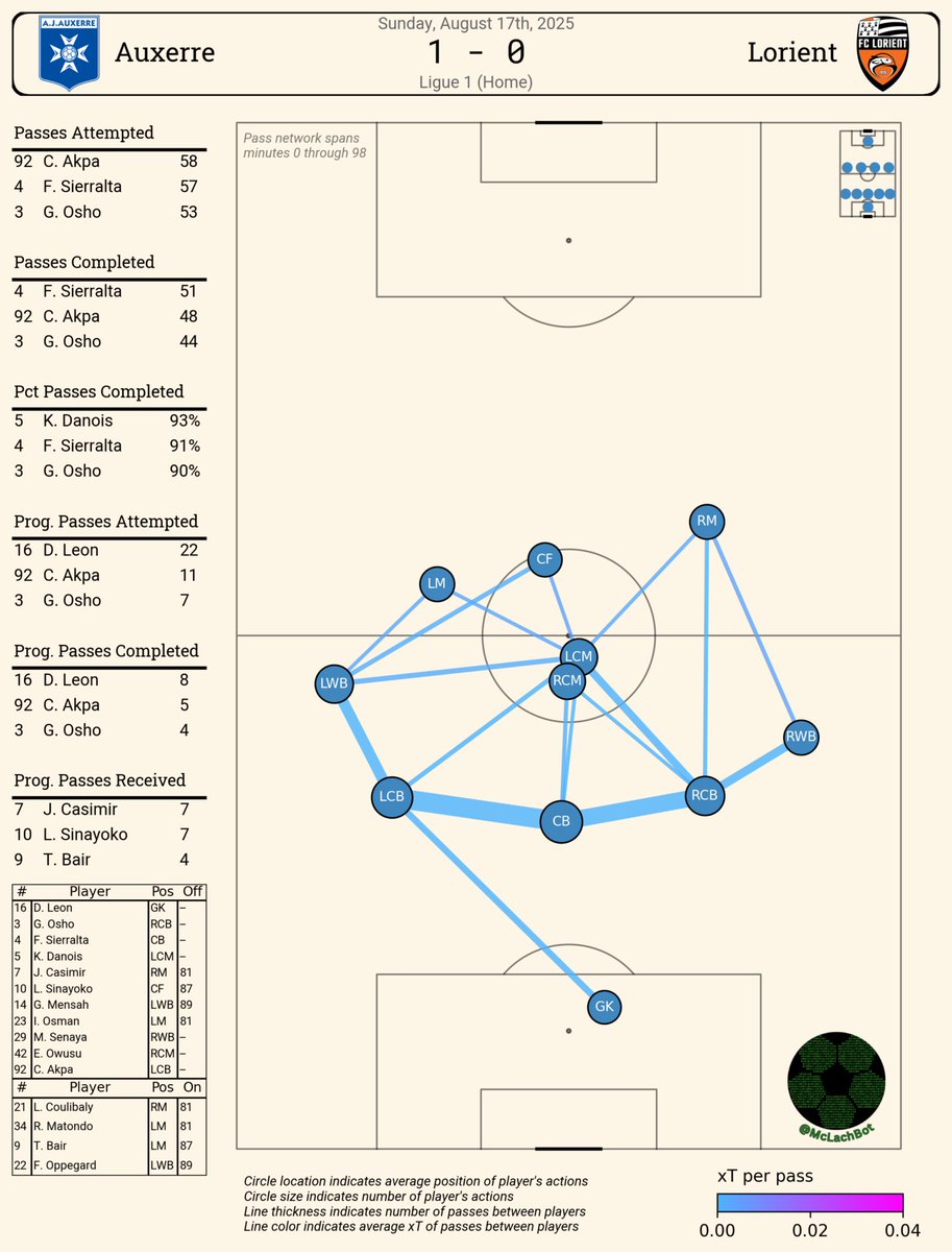 AlexAJ_A's tweet image. #AJAFCL #MatchAnalysis