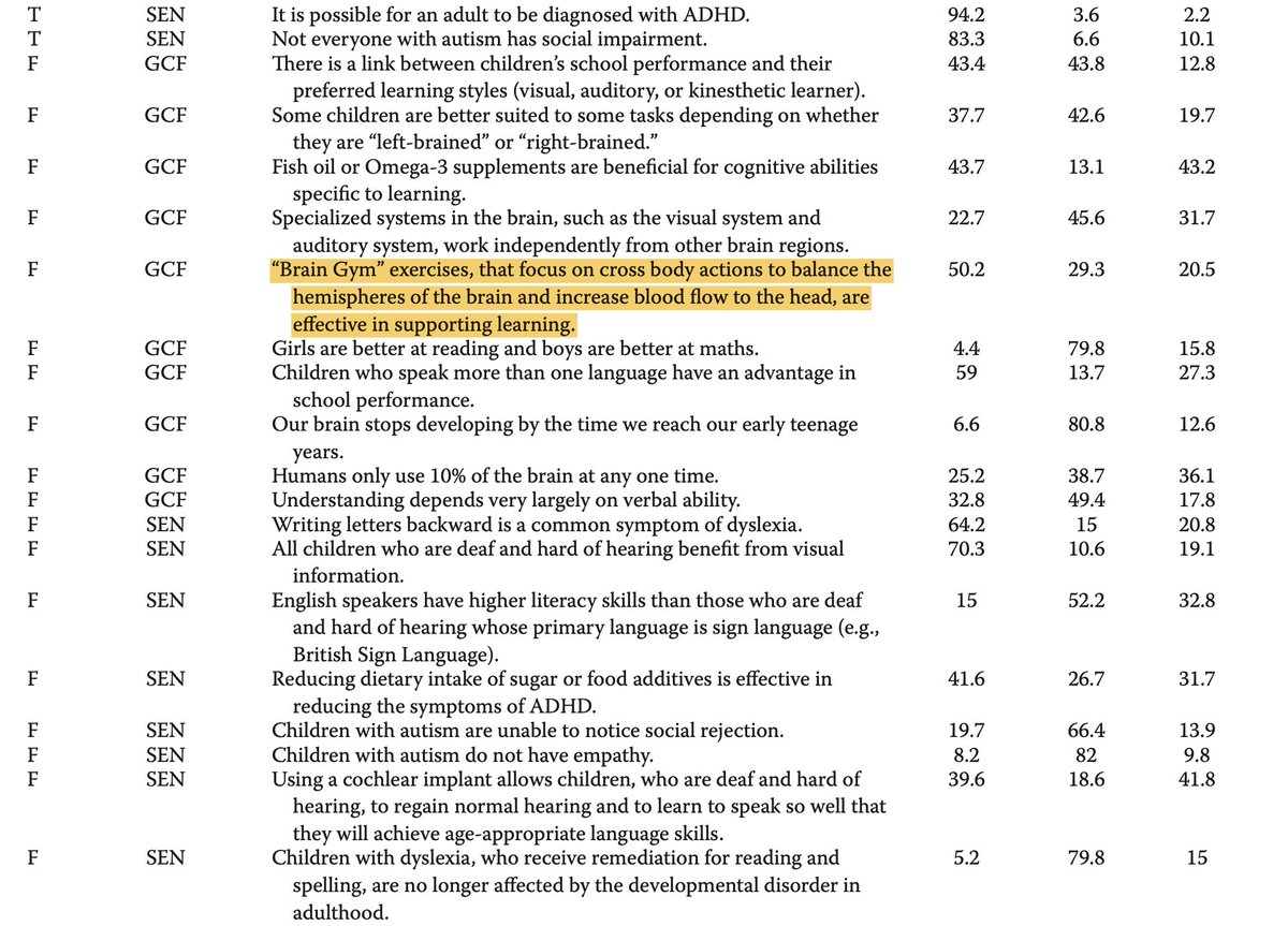 Carl Hendrick (@c_hendrick) on Twitter photo Another study showing serious gaps in teacher knowledge, with large proportions still endorsing myths that have been debunked for decades. 
The fact that 50% of teachers believe in nonsense like Brain Gym is so dispiriting and the SEN-related myths (dyslexia, deafness, ADHD) are Another study showing serious gaps in teacher knowledge, with large proportions still endorsing myths that have been debunked for decades. 
The fact that 50% of teachers believe in nonsense like Brain Gym is so dispiriting and the SEN-related myths (dyslexia, deafness, ADHD) are