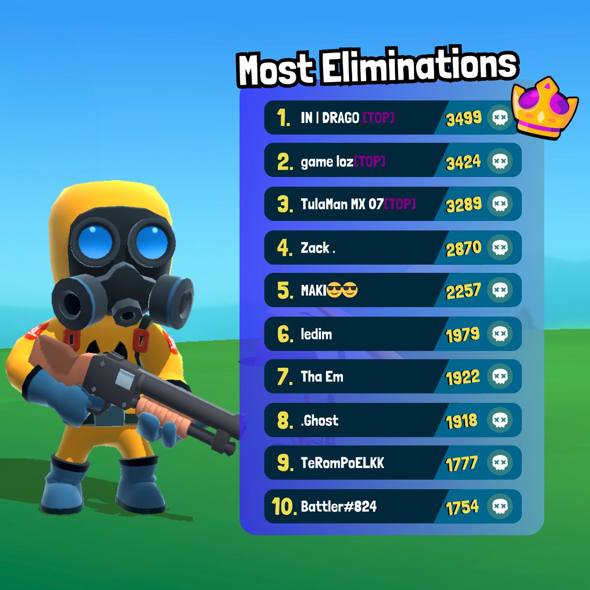 BrinkoOfficial's tweet photo. Top 10 Eliminators of Week 33  ☠️ . Top 3 eliminators will get to hold the  🟣[TOP] -tag for a week!  #battleguys #kitkagames https://t.co/wnqolokaG0