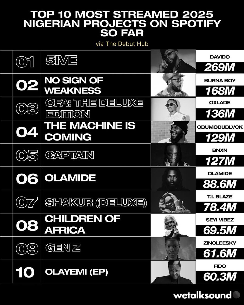 DapperMusicEnt_'s tweet image. Only the real music is going to last. 

@Officialtiblaze ranks #7 for the most steamed Nigerian projects on Spotify in 2025 so far 📈📈📈 (source: @thedebuthub via @wetalksound) 

“SHAKUR (DELUXE)” is streaming worldwide @dvpperdigital 📱