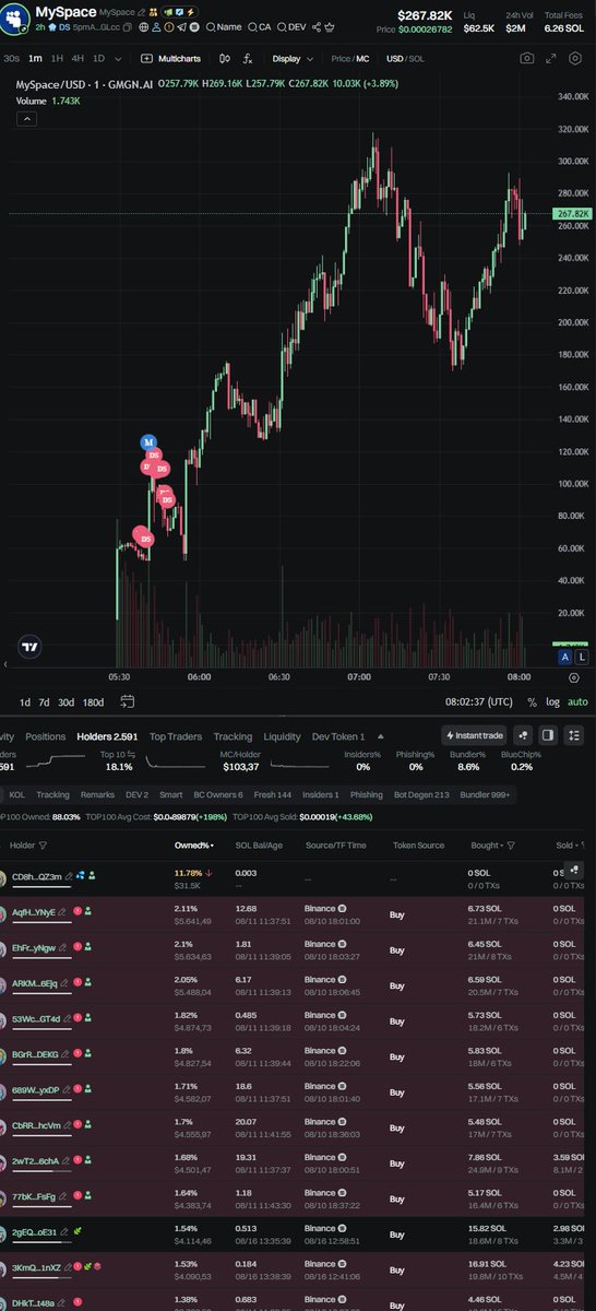 DarkfireLion's tweet image. #MySpace
CA: 5pmA3BLUMbRMQpS1vjgqdmJpqkxgsxEmiNq6SBYKGLcc
The project isn’t bad, but there’s definitely risk here.
I made some profit, but what’s worrying is the lack of safety the way the dev has split wallets creates a very high rug risk.
Make sure to think carefully about…