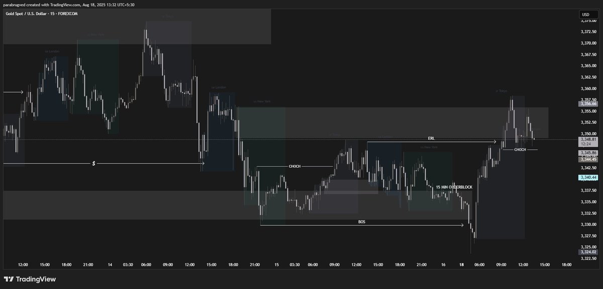 Ved4x's tweet image. $XAUUSD Looking for short term sells on gold