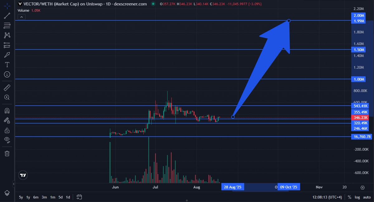 Let me put this as straight as it gets…

Every single hour, every day, every week we’ve been waiting on $VECTOR ’s true momentum , it begins this week.

The tools are live. Adoption is growing. Catalysts are lined up. The team has been shipping quietly but relentlessly, and now