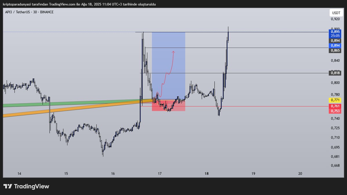 #api3 
geldi getti 
geldi gitti
stop alanı alrtına sarktı
ama sonuc yıne degısmedı
hedefte
ahh ahhh.
saygılarımla
#crypto #bitcoin #altcoins #defi #ethereum