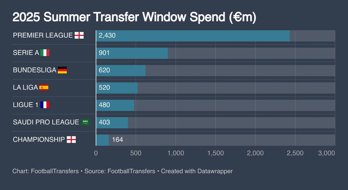 Football Transfers (@transfersdotcom) on Twitter photo 🗞️ NEWSLETTER 🗞️
As of Saturday, Premier League clubs had already spent €2.4 billion on transfers! 💰
Where is the money being spent this summer? 💸
<a href="/PaulMacdFC/">Paul Macdonald</a> breaks down the numbers 🧮
footballtransfers.substack.com/p/transfer-net… 🗞️ NEWSLETTER 🗞️
As of Saturday, Premier League clubs had already spent €2.4 billion on transfers! 💰
Where is the money being spent this summer? 💸
<a href="/PaulMacdFC/">Paul Macdonald</a> breaks down the numbers 🧮
footballtransfers.substack.com/p/transfer-net…