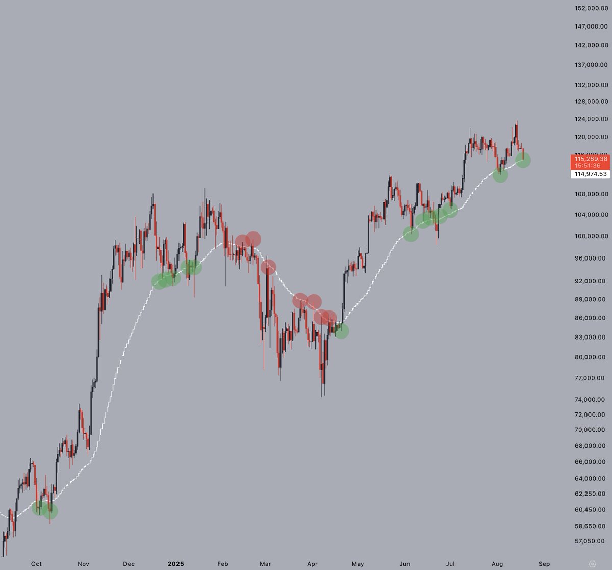 The trend is still your friend.

#Bitcoin retesting the 50-day EMA.

Bounce time.