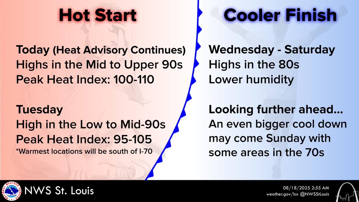 Not liking the heat? Just hang in there for another day or two! If you like cooler air, you'll love what just may be in story next weekend! #mowx #ilwx #stlwx