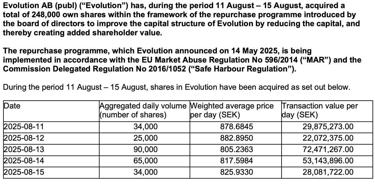 IshfaaqPeerally's tweet photo. Evolution repurchased 90,000 shares the day the stock dropped 10%.

A total of 248,000 last week vs an average around 150,000-175,000 previously.

That's excellent and opportunistic capital allocation.

$EVVTY $EVO https://t.co/JBuL8My9ZD