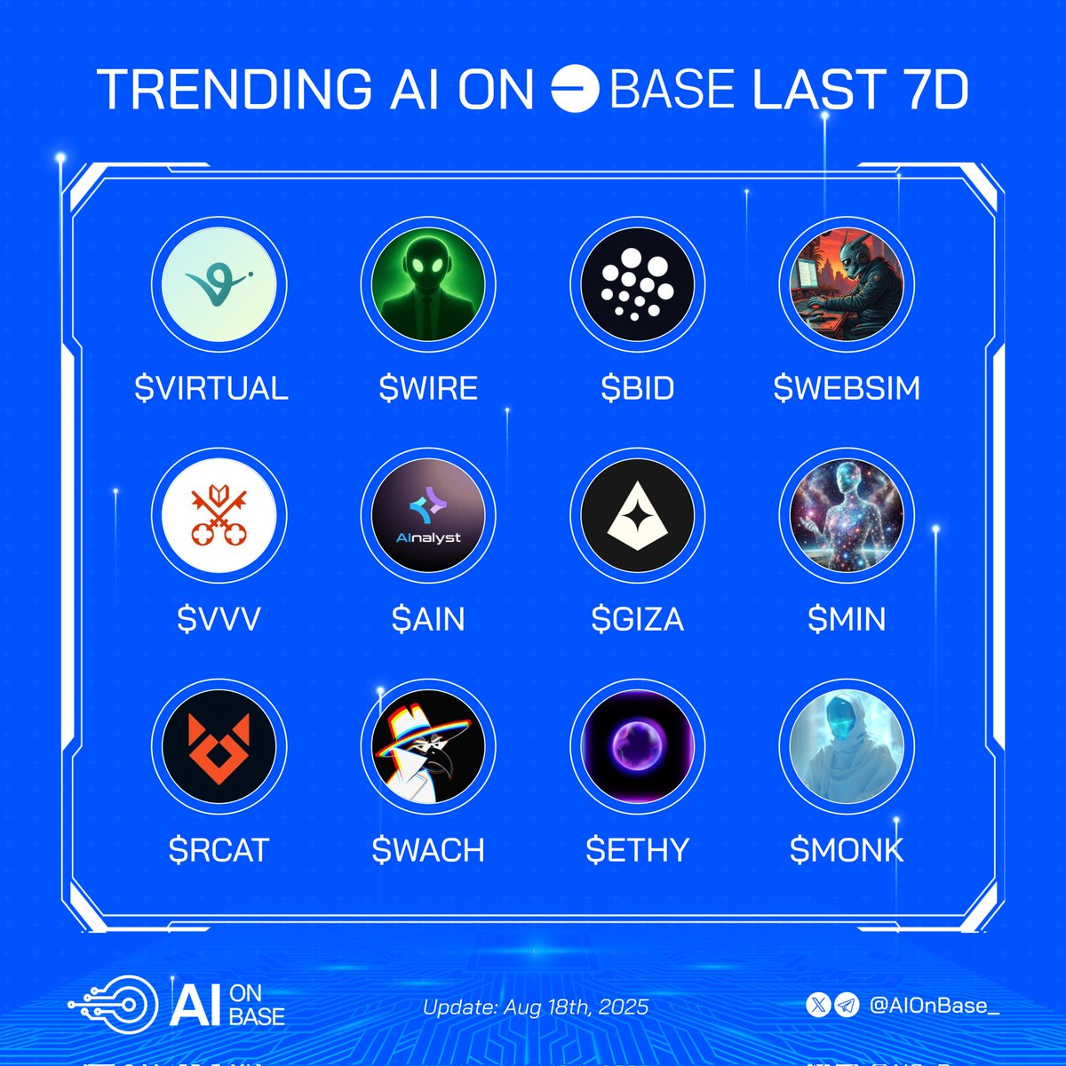AI on Base (@aionbase_) on Twitter photo Trending AI on Base in the last 7D
If you had to choose one to skyrocket, which would it be? 👇
🔹 $VIRTUAL | <a href="/virtuals_io/">Virtuals Protocol</a>
🔹 $WIRE | <a href="/717CapitalAI/">717ai</a>
🔹 $BID | <a href="/CreatorBid/">Creator.Bid 🕵️🗝️</a>
🔹 $WEBSIM | <a href="/JustInverseIt/">The Css God</a>
🔹 $VVV | <a href="/AskVenice/">Venice</a>
🔹 $AIN | <a href="/AInalyst_/">AInalyst</a>
🔹 $GIZA | <a href="/gizatechxyz/">Giza</a>
🔹 $MIN | Trending AI on Base in the last 7D
If you had to choose one to skyrocket, which would it be? 👇
🔹 $VIRTUAL | <a href="/virtuals_io/">Virtuals Protocol</a>
🔹 $WIRE | <a href="/717CapitalAI/">717ai</a>
🔹 $BID | <a href="/CreatorBid/">Creator.Bid 🕵️🗝️</a>
🔹 $WEBSIM | <a href="/JustInverseIt/">The Css God</a>
🔹 $VVV | <a href="/AskVenice/">Venice</a>
🔹 $AIN | <a href="/AInalyst_/">AInalyst</a>
🔹 $GIZA | <a href="/gizatechxyz/">Giza</a>
🔹 $MIN |