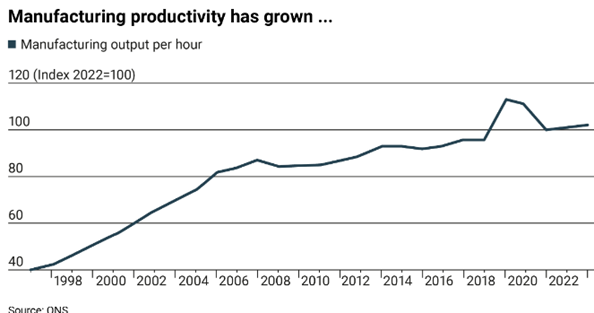 Important article by <a href="/dsmitheconomics/">David Smith</a> in S Times. 
“manufacturing productivity..has grown by an enormous 154% since 1997..and by a..respectable 17% since 2008..” ⁦⁦
“We would have done better if we had held on to more manufacturing in the past.”
thetimes.com/article/55863e…
#ukmfg