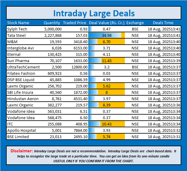 jschanan's tweet photo. Intraday Large Deals
#Block #blockdeal #intraday #bigblock #LargeDeal #SylphTech #TataSteel M&M #Indigo #Eternal #SunPharma #UltraTechCement #FilatexFashion #DSPBSELiquid #LaxmiOrganic #SBILife #HAL #VodafoneIdea #Vodafone #Idea #ITC #ApolloHospital #BSE