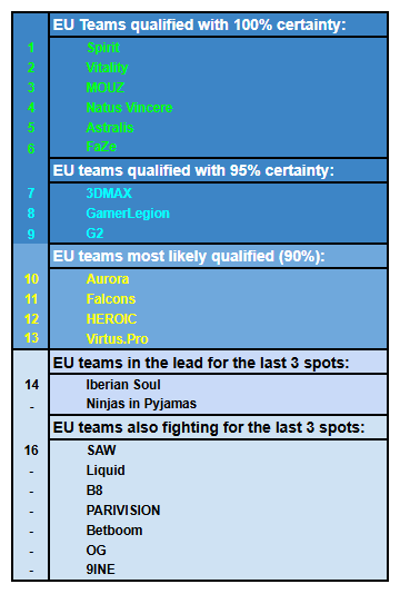JesperLarsen222's tweet photo. Here is the revised table with the predictions

Realistically 13 spots taken and 3 spots still very much in play: https://t.co/6PqXXyb9W8