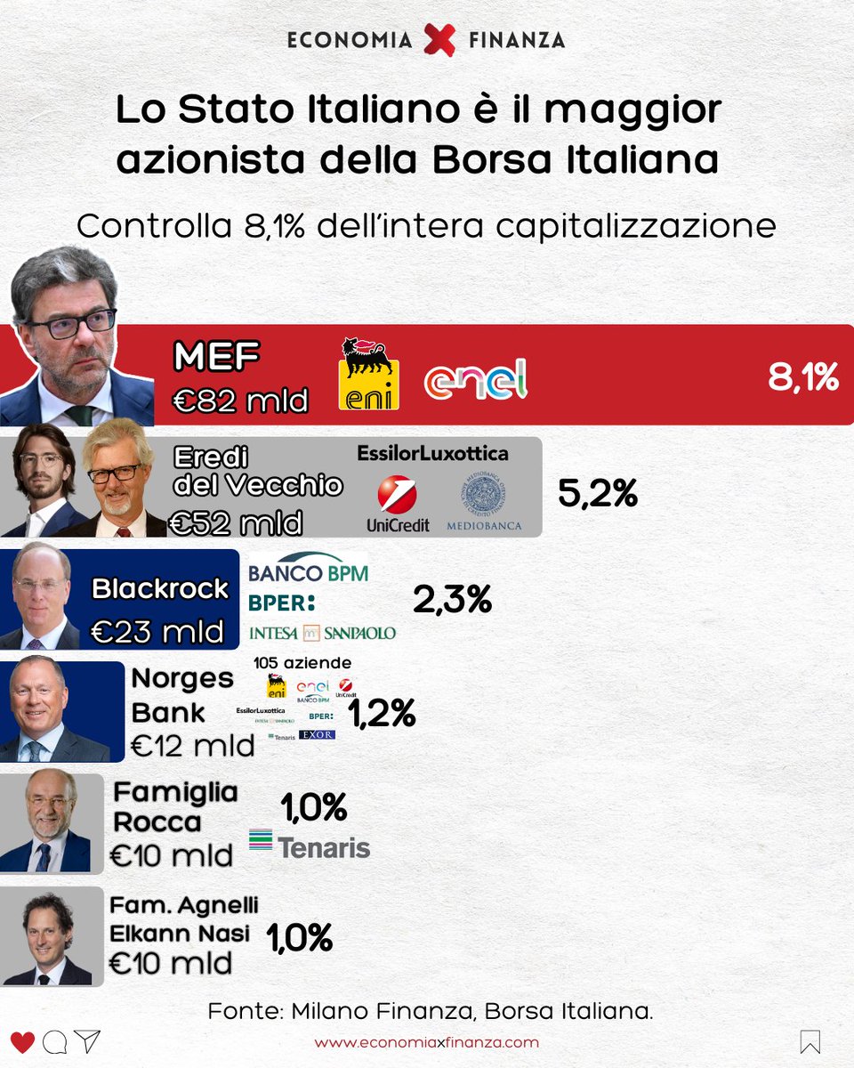 Economia X Finanza tweet media