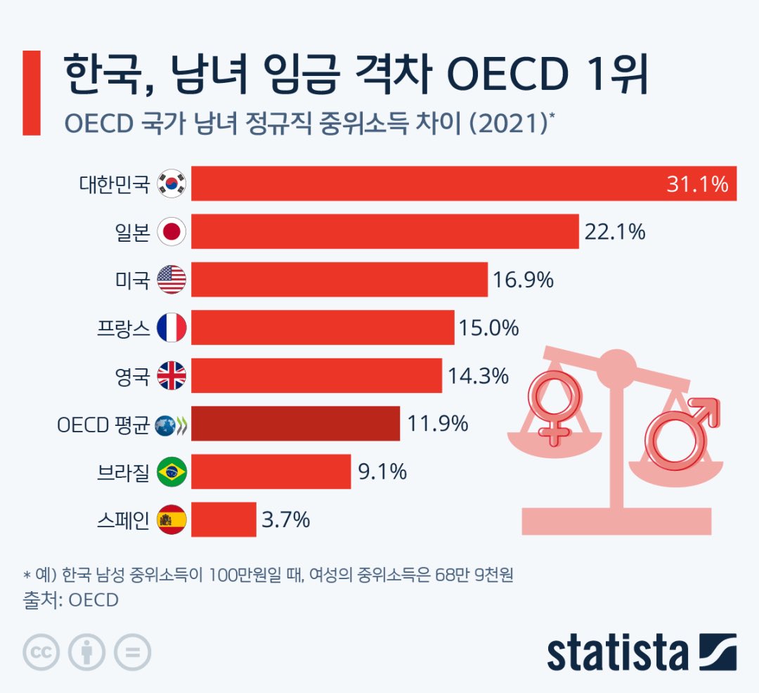 여혐민국 진짜 대단하다
Oecd 국가 중 유리천장 1위 여성 임금차별 1위
근데 생필품인 생리대 가격은 제일 비쌈

근데? 정부는 남성 역차별이 문제라고 하고 있음
여자 이렇게 싫어하는 나라 처음 본다 ㅆㅂ